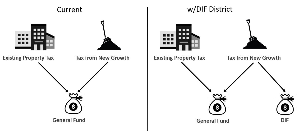 DIF Diagram